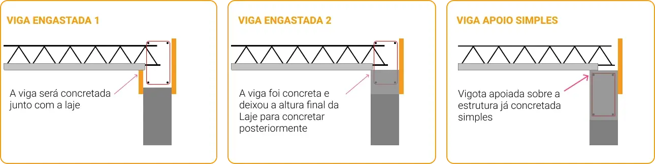 detalhe tecnico de tipo de engaste de lajes 3 tipos
